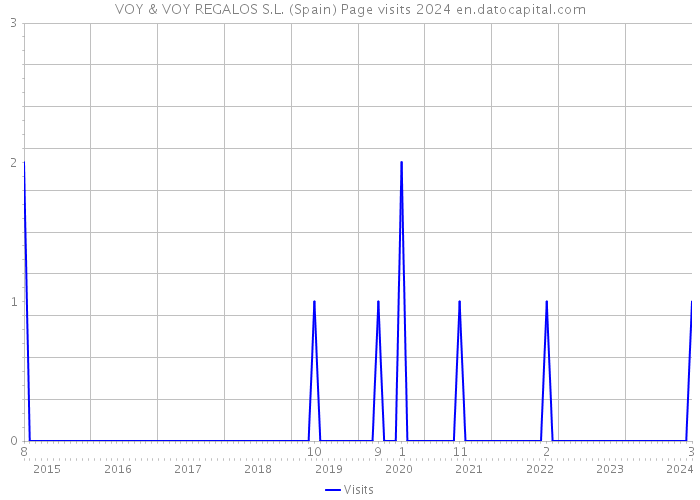 VOY & VOY REGALOS S.L. (Spain) Page visits 2024 