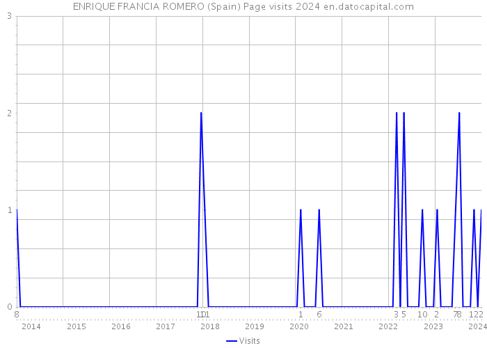 ENRIQUE FRANCIA ROMERO (Spain) Page visits 2024 