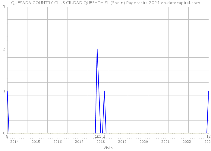 QUESADA COUNTRY CLUB CIUDAD QUESADA SL (Spain) Page visits 2024 