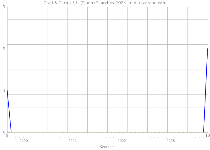 Cool & Cargo S.L. (Spain) Searches 2024 