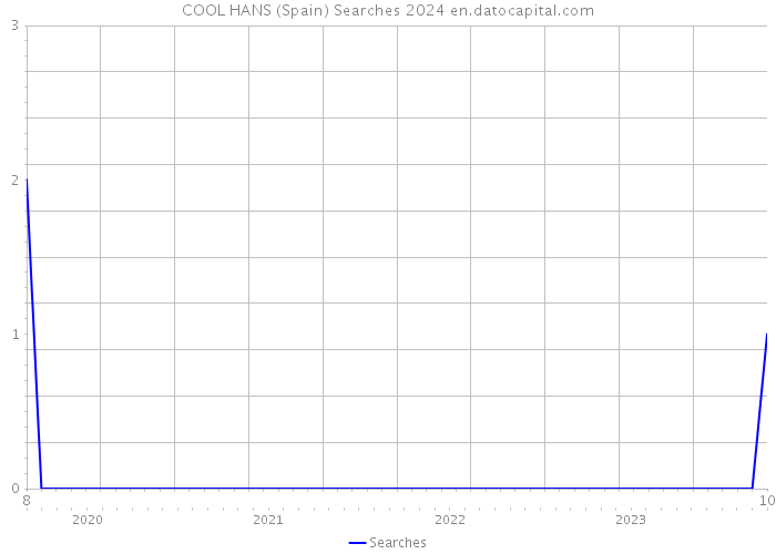 COOL HANS (Spain) Searches 2024 