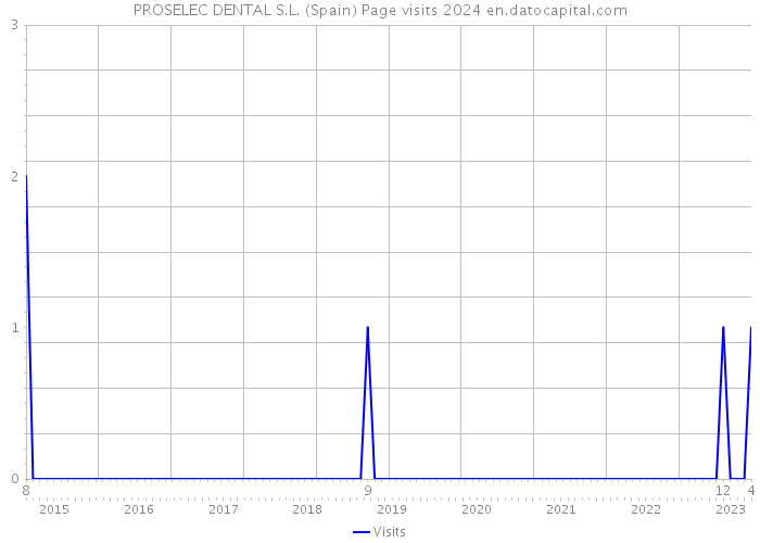 PROSELEC DENTAL S.L. (Spain) Page visits 2024 
