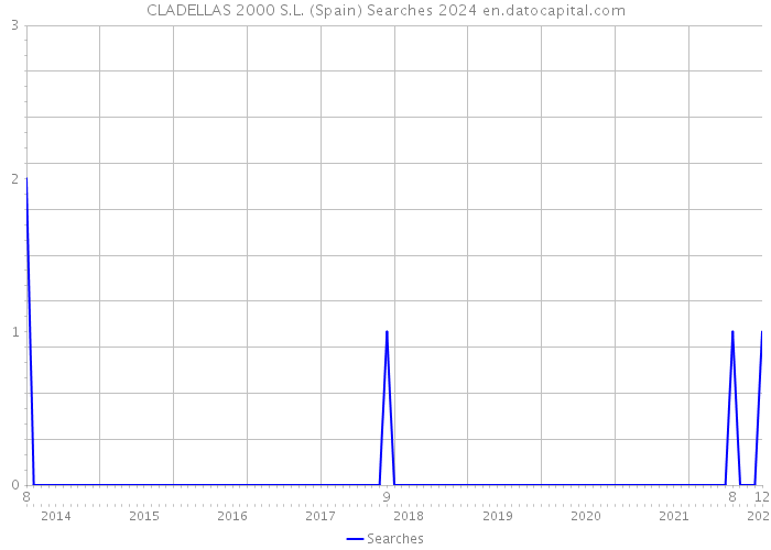 CLADELLAS 2000 S.L. (Spain) Searches 2024 