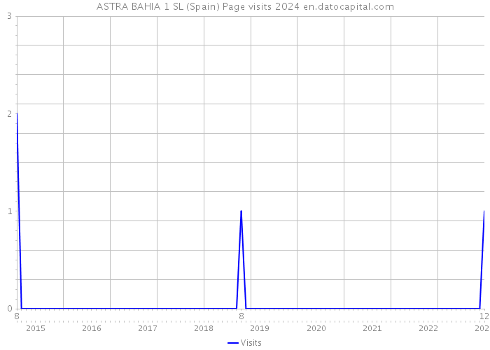ASTRA BAHIA 1 SL (Spain) Page visits 2024 