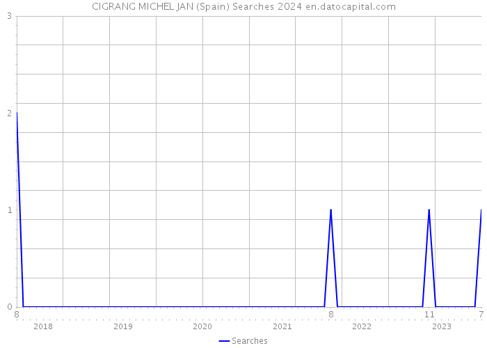 CIGRANG MICHEL JAN (Spain) Searches 2024 