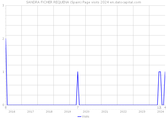 SANDRA FICHER REQUENA (Spain) Page visits 2024 