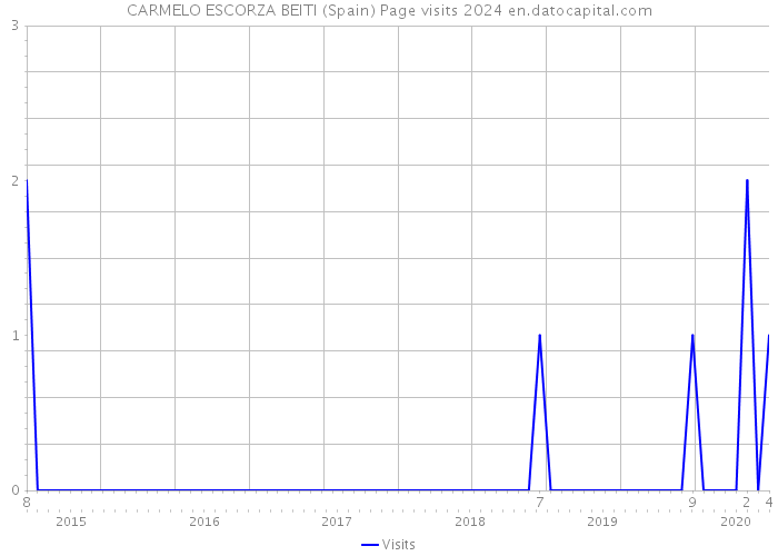 CARMELO ESCORZA BEITI (Spain) Page visits 2024 