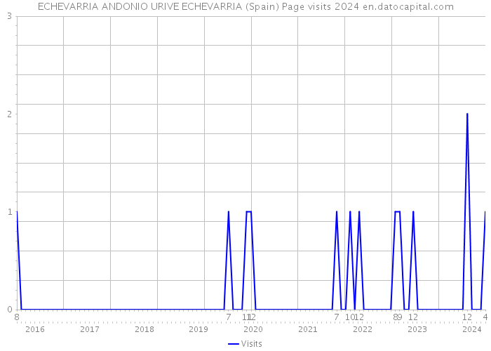 ECHEVARRIA ANDONIO URIVE ECHEVARRIA (Spain) Page visits 2024 
