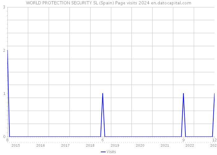 WORLD PROTECTION SEGURITY SL (Spain) Page visits 2024 
