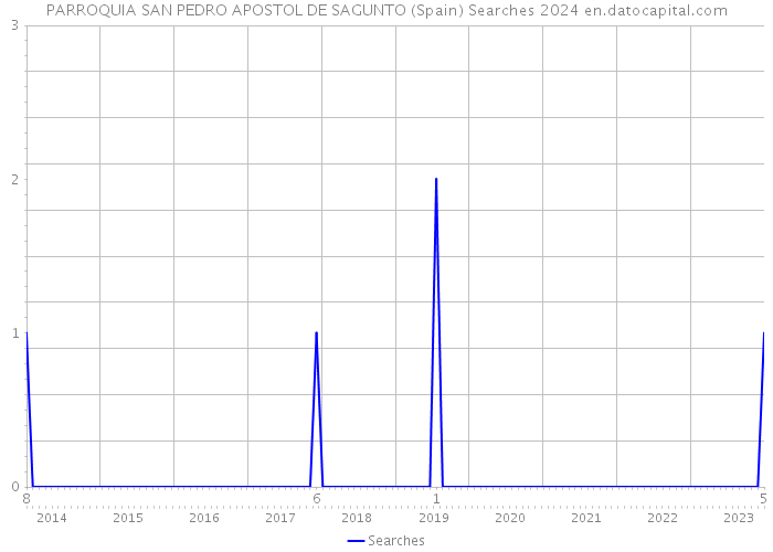 PARROQUIA SAN PEDRO APOSTOL DE SAGUNTO (Spain) Searches 2024 