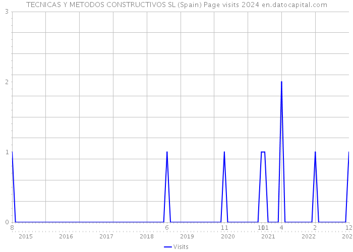 TECNICAS Y METODOS CONSTRUCTIVOS SL (Spain) Page visits 2024 