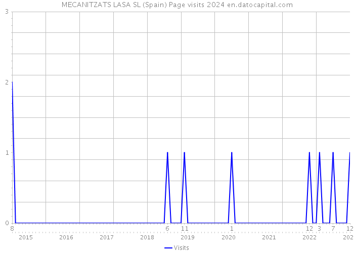 MECANITZATS LASA SL (Spain) Page visits 2024 