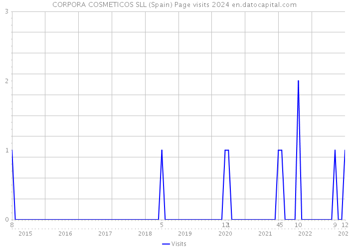CORPORA COSMETICOS SLL (Spain) Page visits 2024 