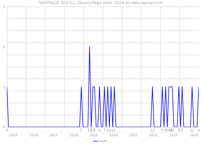 SANTIAGO 369 S.L. (Spain) Page visits 2024 