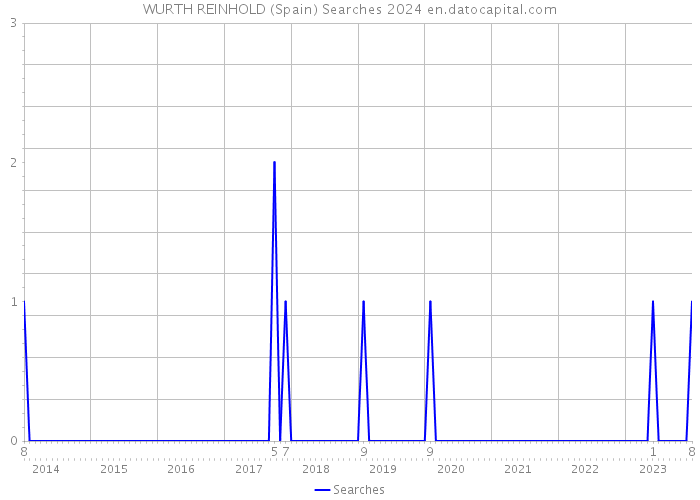 WURTH REINHOLD (Spain) Searches 2024 