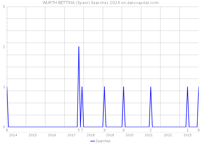 WURTH BETTINA (Spain) Searches 2024 