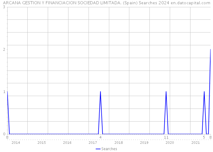 ARCANA GESTION Y FINANCIACION SOCIEDAD LIMITADA. (Spain) Searches 2024 