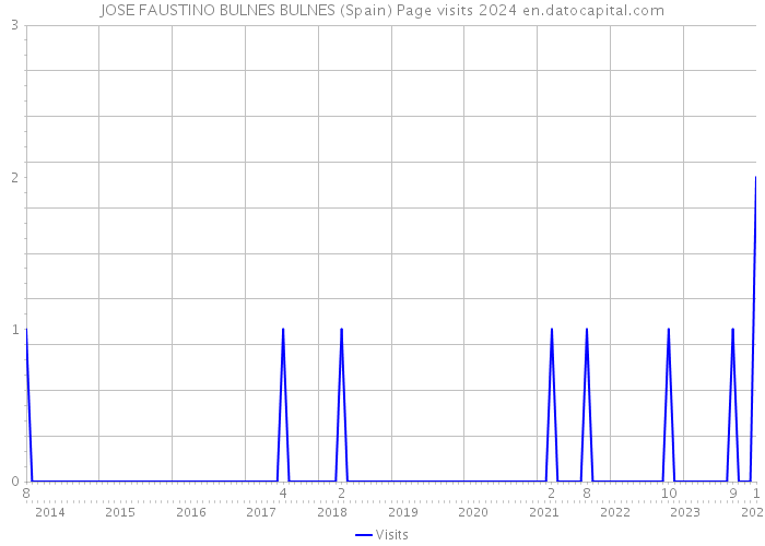 JOSE FAUSTINO BULNES BULNES (Spain) Page visits 2024 