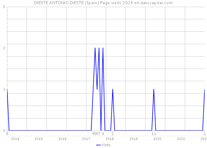 DIESTE ANTONIO DIESTE (Spain) Page visits 2024 