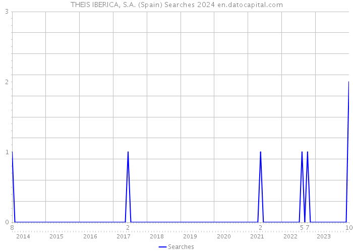THEIS IBERICA, S.A. (Spain) Searches 2024 