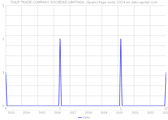 TULIP TRADE COMPANY SOCIEDAD LIMITADA. (Spain) Page visits 2024 