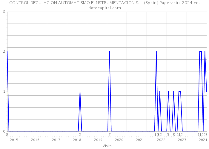 CONTROL REGULACION AUTOMATISMO E INSTRUMENTACION S.L. (Spain) Page visits 2024 