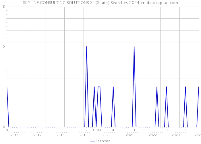 SKYLINE CONSULTING SOLUTIONS SL (Spain) Searches 2024 