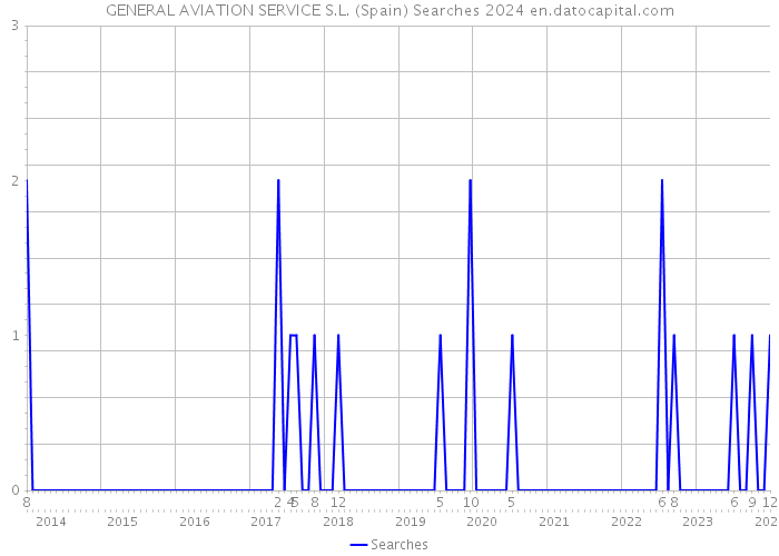 GENERAL AVIATION SERVICE S.L. (Spain) Searches 2024 