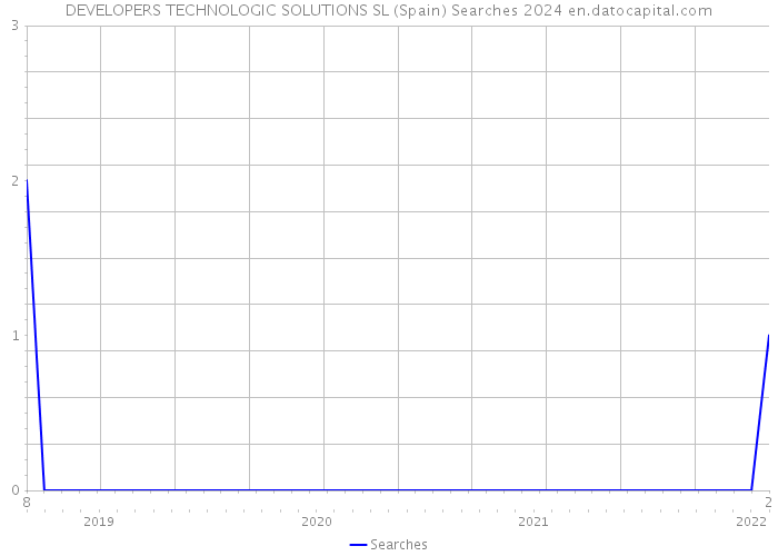DEVELOPERS TECHNOLOGIC SOLUTIONS SL (Spain) Searches 2024 