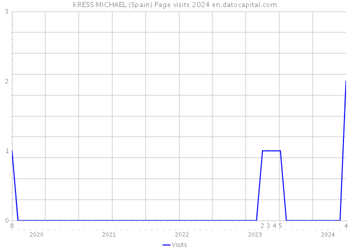 KRESS MICHAEL (Spain) Page visits 2024 