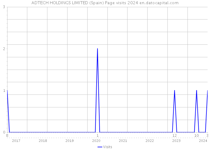 ADTECH HOLDINGS LIMITED (Spain) Page visits 2024 