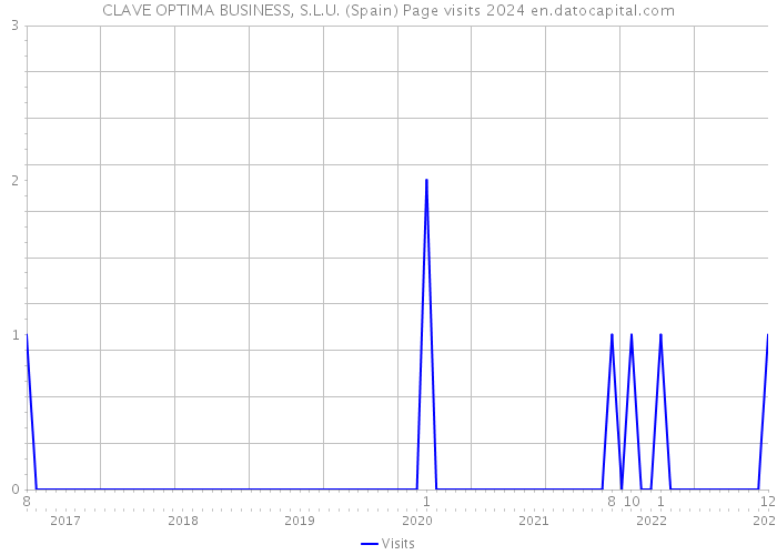 CLAVE OPTIMA BUSINESS, S.L.U. (Spain) Page visits 2024 