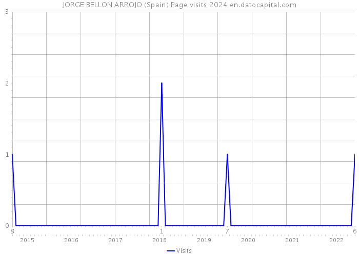 JORGE BELLON ARROJO (Spain) Page visits 2024 