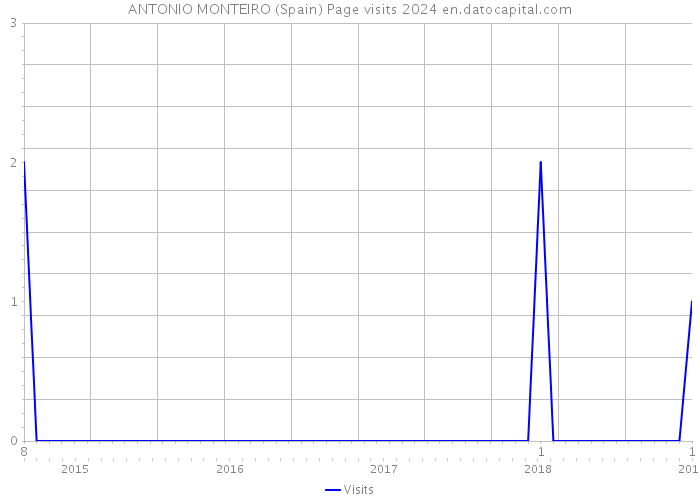 ANTONIO MONTEIRO (Spain) Page visits 2024 