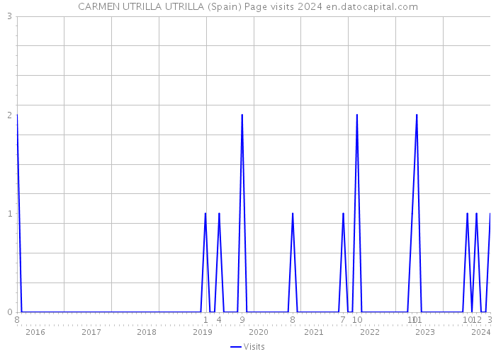 CARMEN UTRILLA UTRILLA (Spain) Page visits 2024 