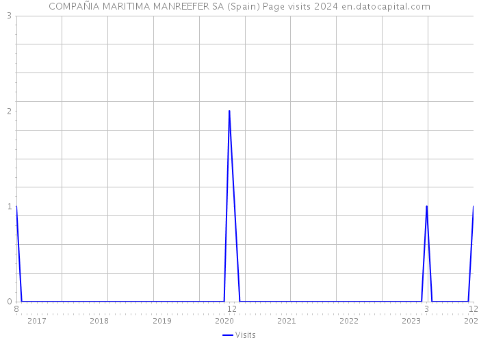 COMPAÑIA MARITIMA MANREEFER SA (Spain) Page visits 2024 