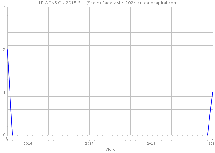  LP OCASION 2015 S.L. (Spain) Page visits 2024 