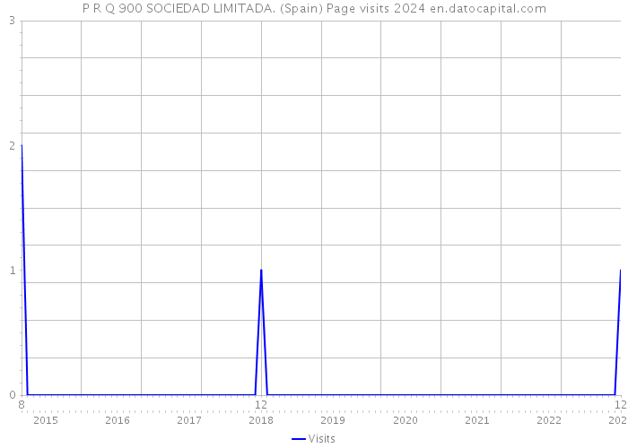 P R Q 900 SOCIEDAD LIMITADA. (Spain) Page visits 2024 