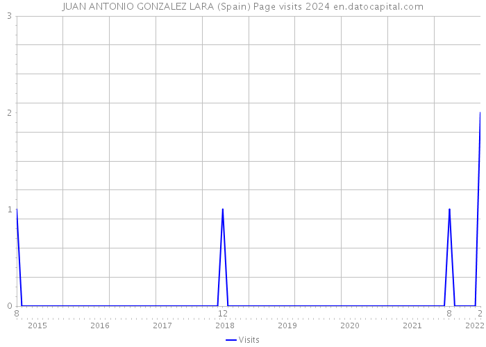 JUAN ANTONIO GONZALEZ LARA (Spain) Page visits 2024 