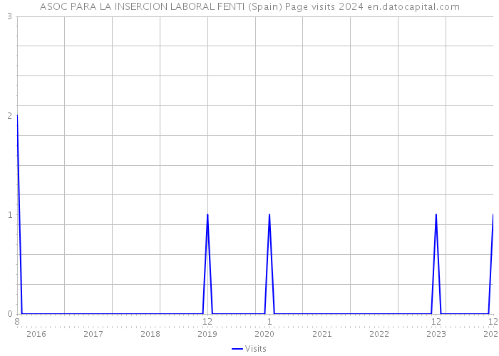 ASOC PARA LA INSERCION LABORAL FENTI (Spain) Page visits 2024 