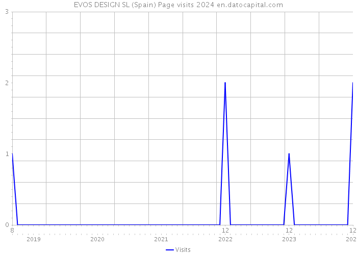 EVOS DESIGN SL (Spain) Page visits 2024 
