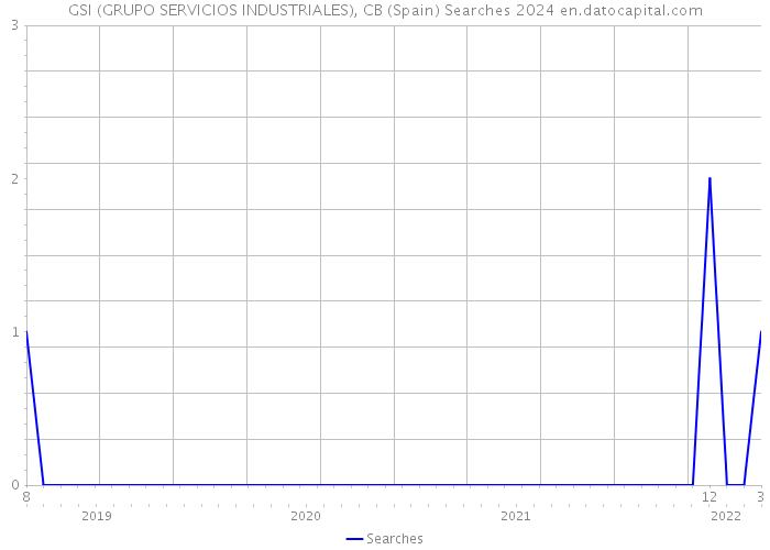 GSI (GRUPO SERVICIOS INDUSTRIALES), CB (Spain) Searches 2024 