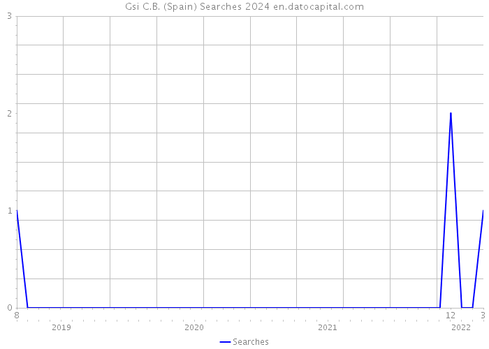 Gsi C.B. (Spain) Searches 2024 
