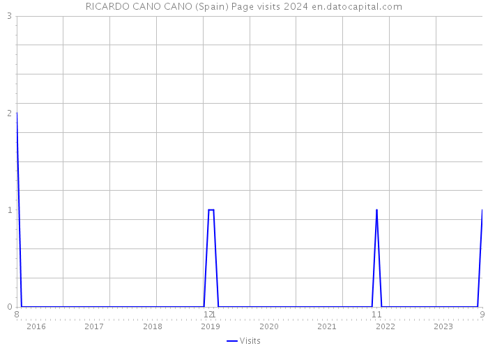 RICARDO CANO CANO (Spain) Page visits 2024 