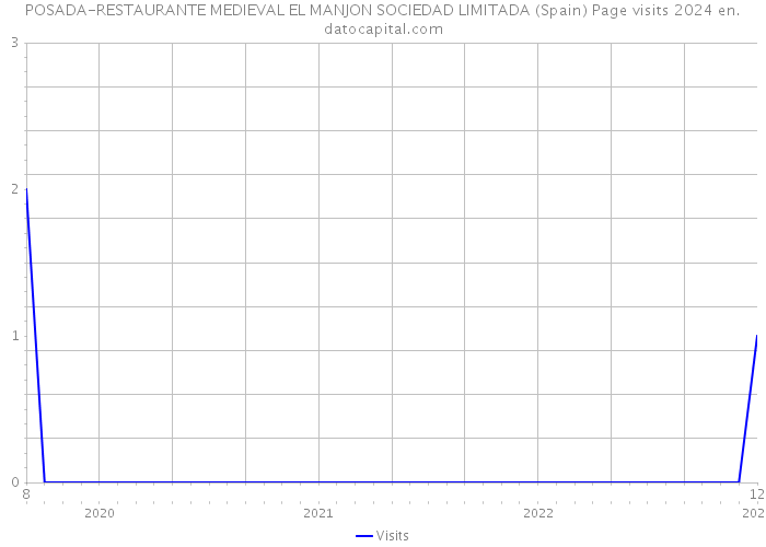 POSADA-RESTAURANTE MEDIEVAL EL MANJON SOCIEDAD LIMITADA (Spain) Page visits 2024 