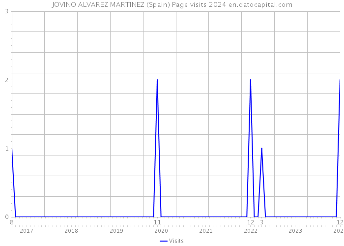 JOVINO ALVAREZ MARTINEZ (Spain) Page visits 2024 