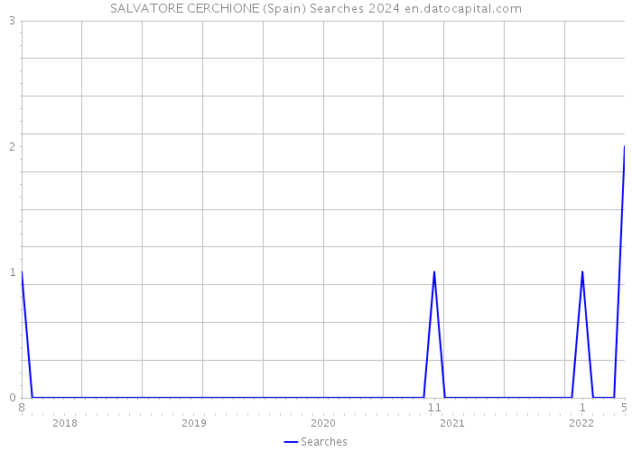 SALVATORE CERCHIONE (Spain) Searches 2024 