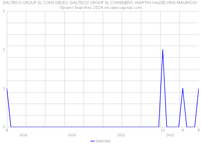 DALTECO GROUP SL CONS DELEG: DALTECO GROUP SL CONSEJERO: MARTIN VALDELVIRA MAURICIO (Spain) Searches 2024 