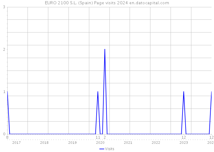 EURO 2100 S.L. (Spain) Page visits 2024 