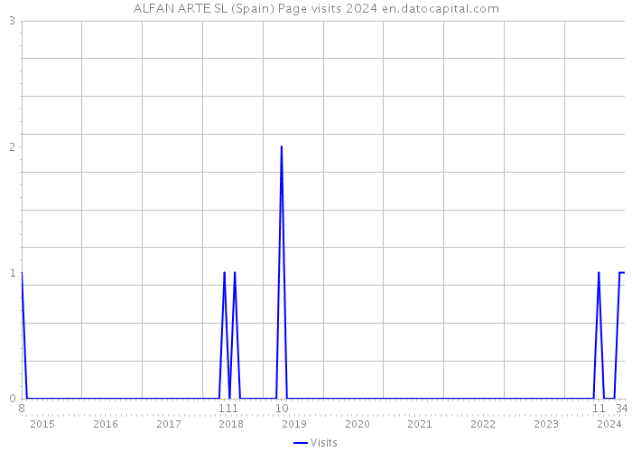 ALFAN ARTE SL (Spain) Page visits 2024 
